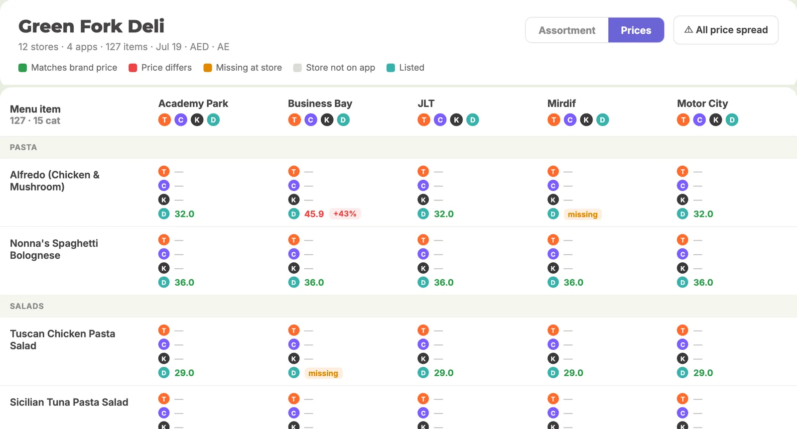 Price matrix by dish, branch and app