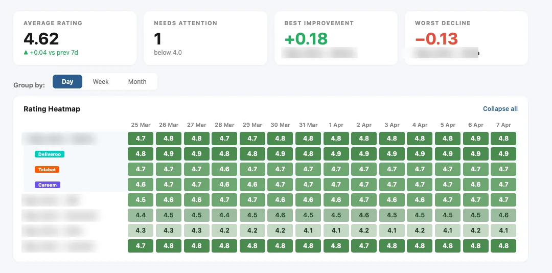 Rating heatmap by branch and app