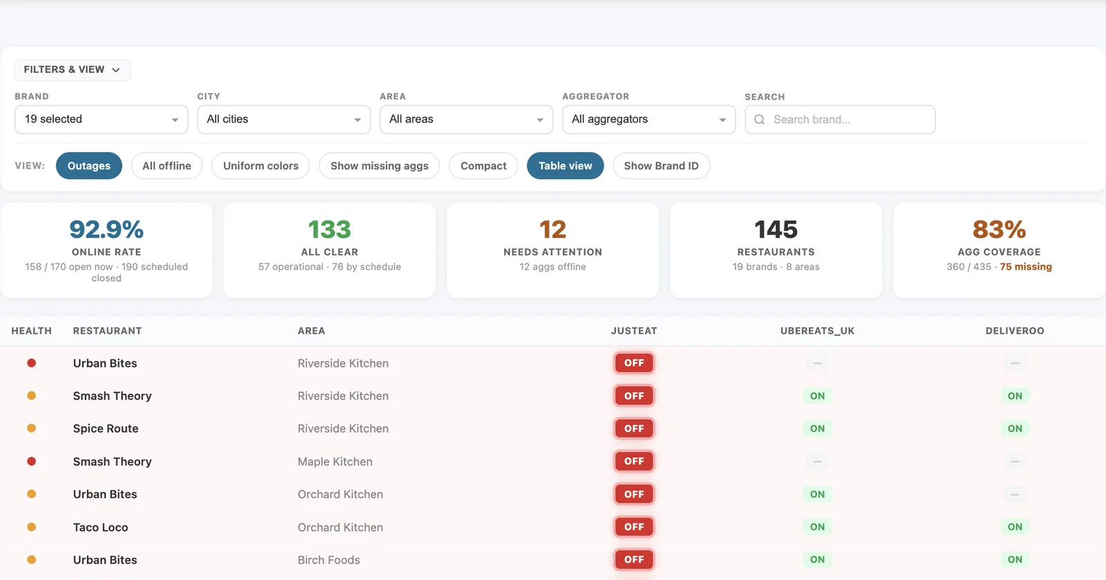 Live screen: every branch on every app, red when off